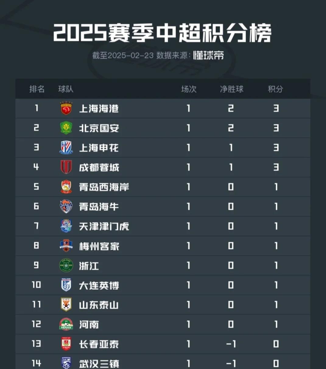 上港主场击败建业，继续领跑积分榜的简单介绍