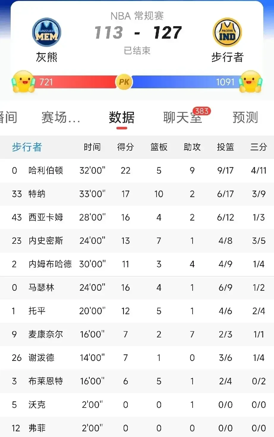 女排世俱杯官网-步行者客场败给灰熊，遭遇三连败的简单介绍